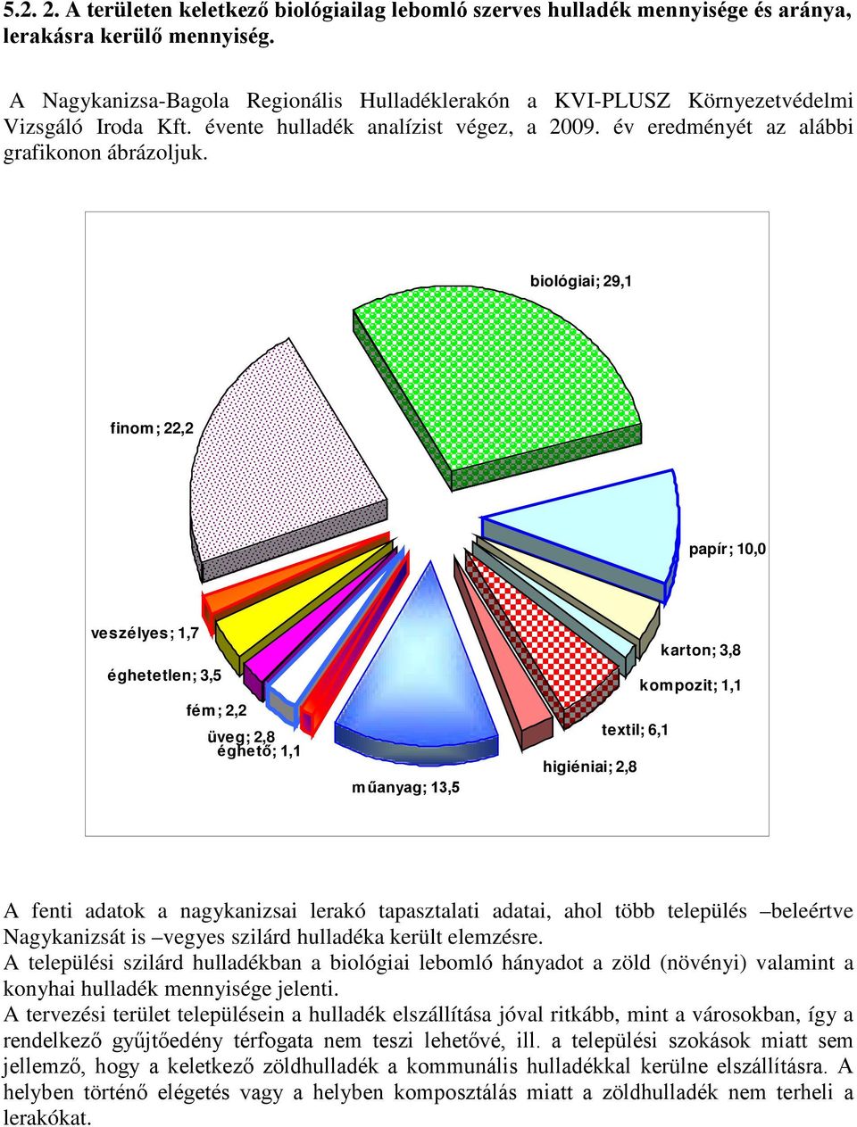 biológiai; 29,1 finom; 22,2 papír; 10,0 veszélyes; 1,7 éghetetlen; 3,5 fém ; 2,2 üveg; 2,8 éghető; 1,1 műanyag; 13,5 karton; 3,8 kompozit; 1,1 textil; 6,1 higiéniai; 2,8 A fenti adatok a nagykanizsai