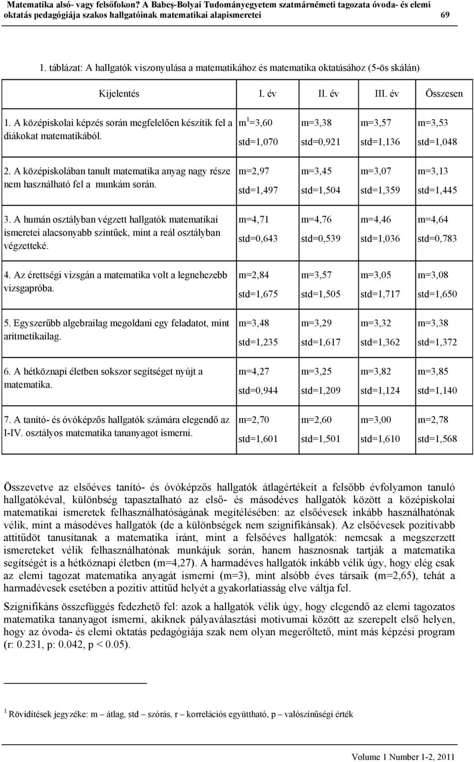 A középiskolai képzés során megfelelően készítik fel a diákokat matematikából. m 1 =3,60 std=1,070 m=3,38 std=0,921 m=3,57 std=1,136 m=3,53 std=1,048 2.