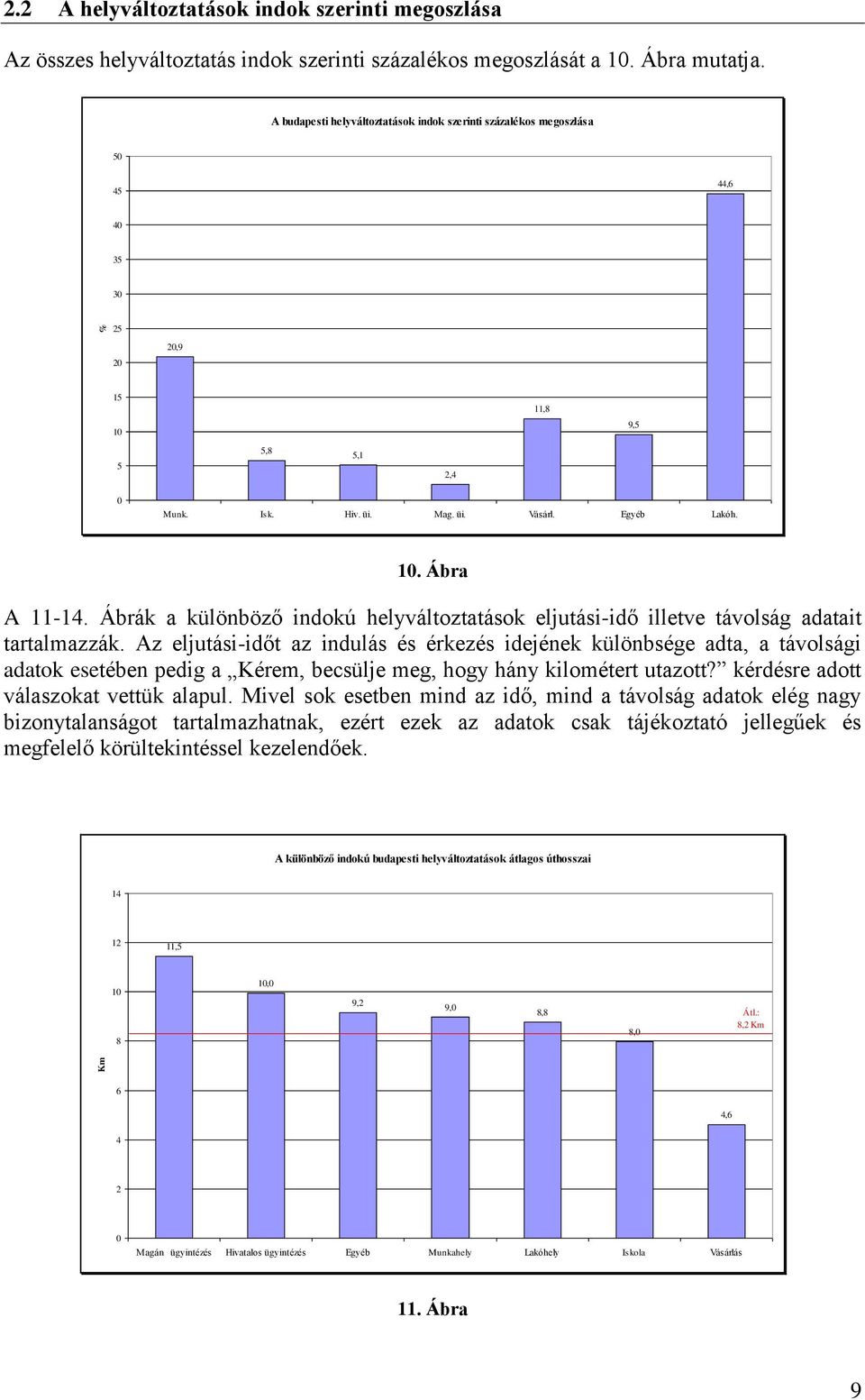 Ábrák a különböző indokú helyváltoztatások eljutási-idő illetve távolság adatait tartalmazzák.