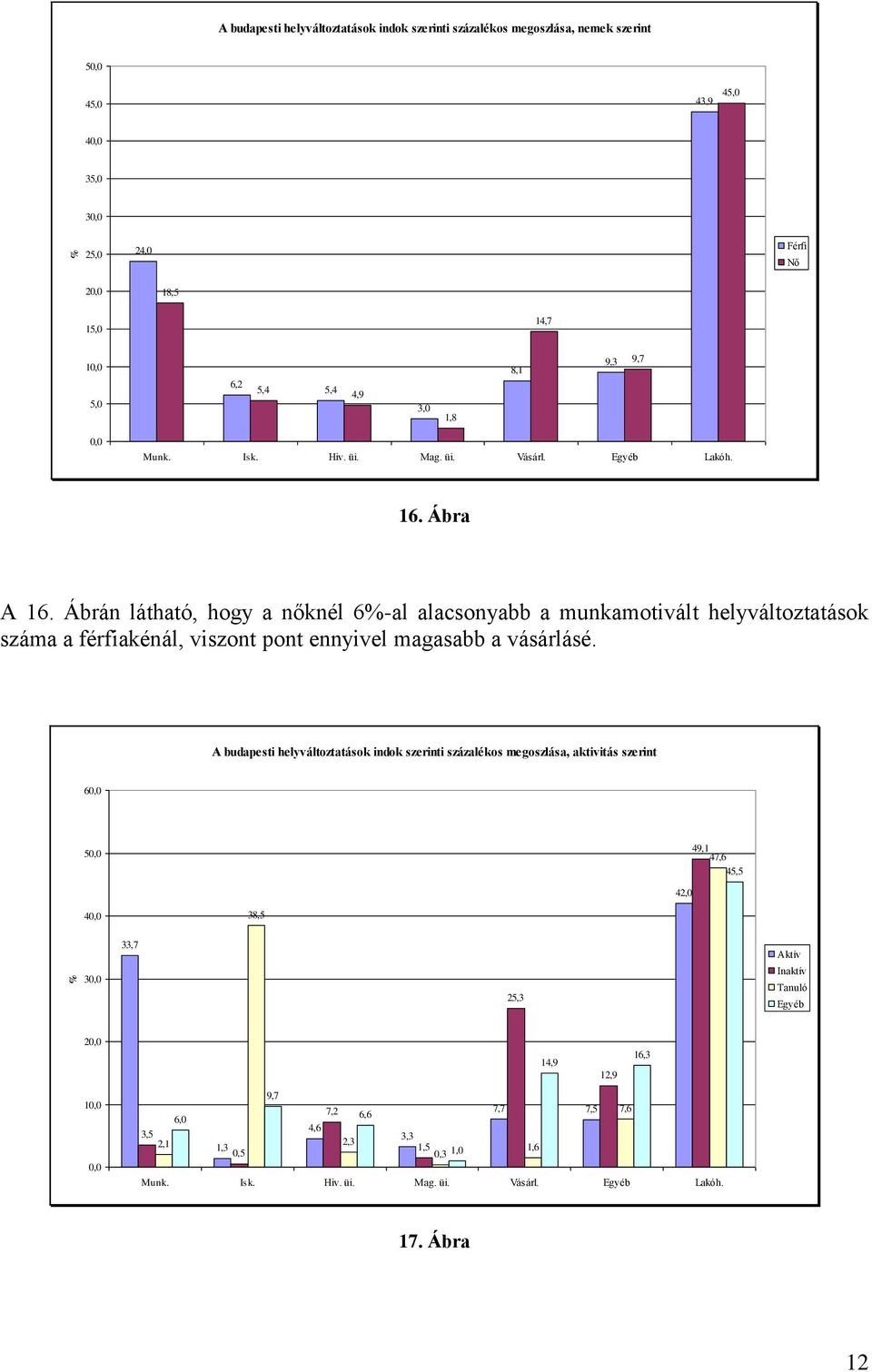 Ábrán látható, hogy a nőknél 6%-al alacsonyabb a munkamotivált helyváltoztatások száma a férfiakénál, viszont pont ennyivel magasabb a vásárlásé.