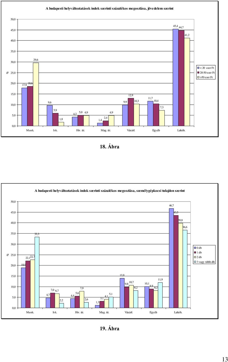 Ábra A budapesti helyváltoztatások indok szerinti százalékos megoszlása, személygépkocsi tulajdon szerint 5 45,0 4 35,0 46,7 43,5 39,8 36,6 33,3 3 25,0 2 18,9