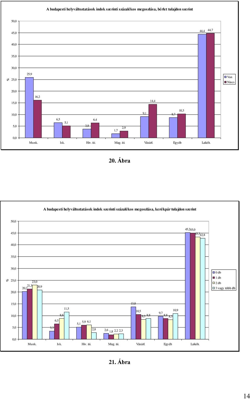 Ábra A budapesti helyváltoztatások indok szerinti százalékos megoszlása, kerékpár tulajdon szerint 5 45,0 45,245,0 43,342,8 4 35,0 3 25,0 2 23,0 21,3