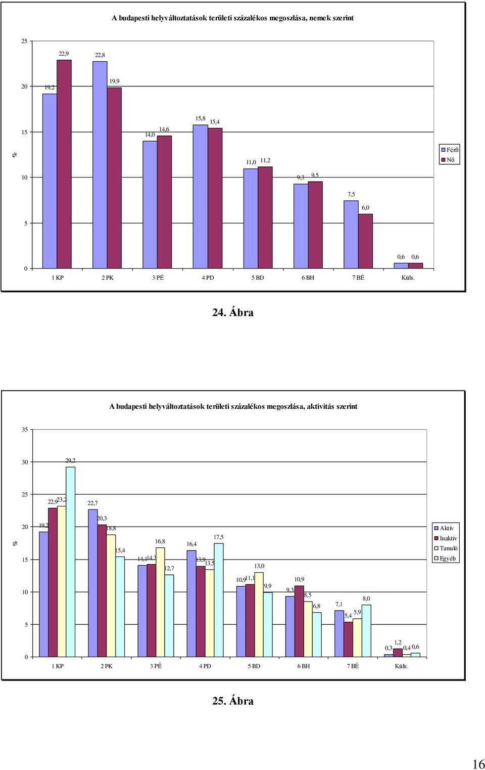 Ábra A budapesti helyváltoztatások területi százalékos megoszlása, aktivitás szerint 35 30 29,2 25 22,923,2 22,7 20 15 19,2 20,3 18,8 15,4