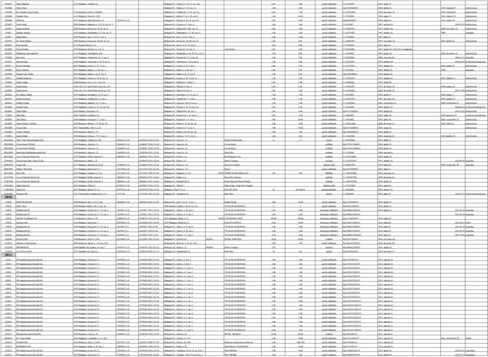15. II. em. 9/a. 2 db 3 db egyéb szálláshely V.-3278/1998. 1998. december 18. 2009. március 09. törlését kérte 43/2000. Németh Ákos 1113 Budapest, Tarcali u. 22/b. Budapest IX., Gönczy P. u. 6. III.