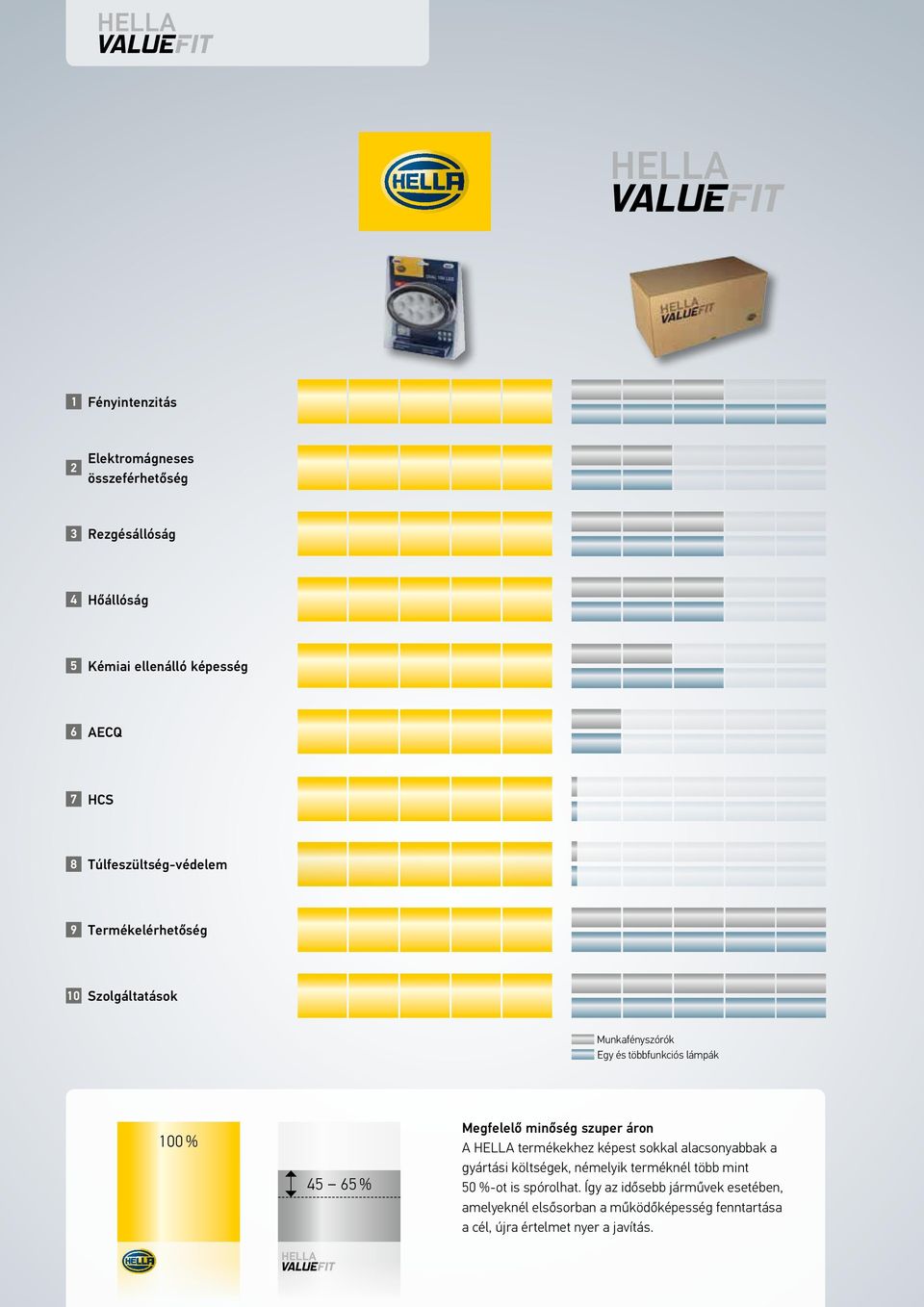 minőség szuper áron A HELLA termékekhez képest sokkal alacsonyabbak a gyártási költségek, némelyik terméknél több mint 50