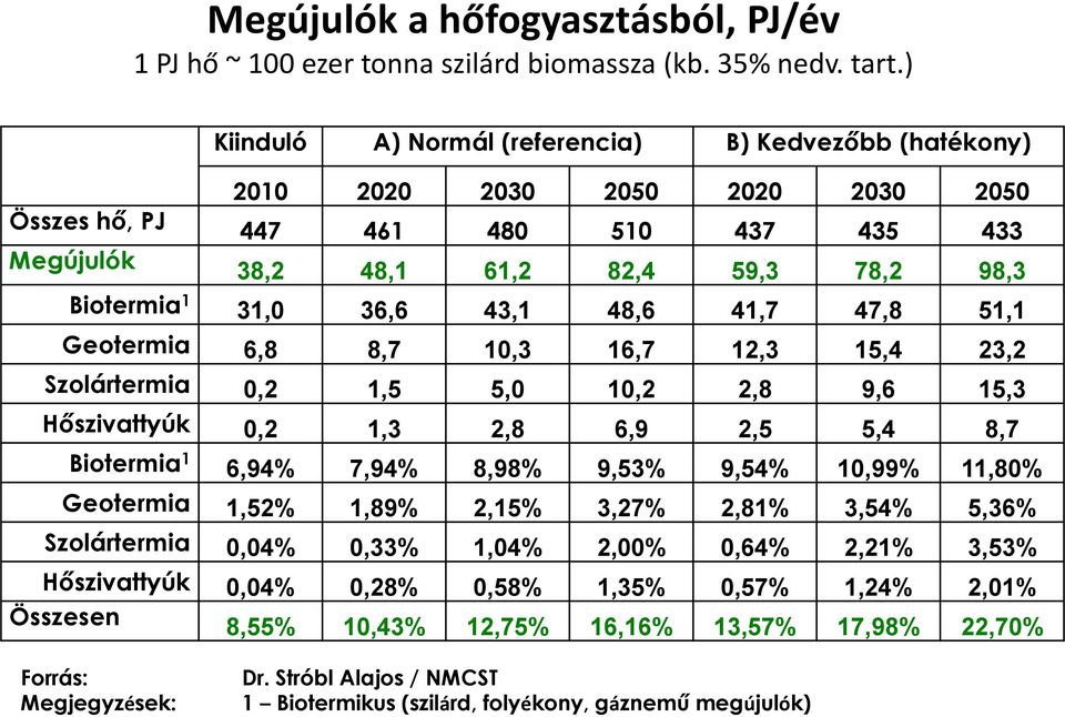 36,6 43,1 48,6 41,7 47,8 51,1 Geotermia 6,8 8,7 10,3 16,7 12,3 15,4 23,2 Szolártermia 0,2 1,5 5,0 10,2 2,8 9,6 15,3 Hőszivattyúk 0,2 1,3 2,8 6,9 2,5 5,4 8,7 Biotermia 1 6,94% 7,94% 8,98% 9,53% 9,54%