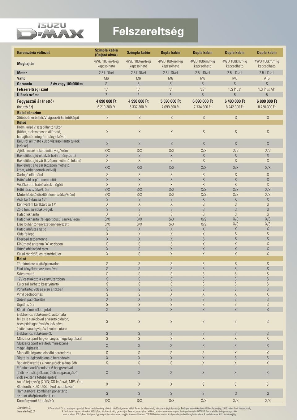000km Felszereltségi szint "L" "L" "L" "LS" "LS Plus" "LS Plus AT" Ülések száma 2 2 5 5 5 5 Fogyasztói ár (nettó) (bruttó ár) 4 890 000 Ft 6 210 300 Ft 4 990 000 Ft 6 337 300 Ft 5 590 000 Ft 7 099