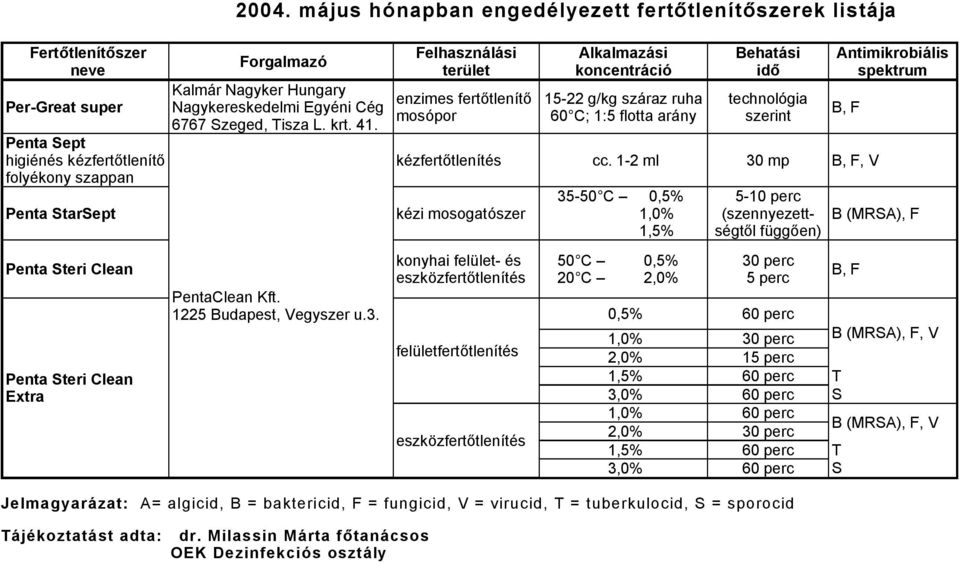 Nagyker Hungary Nagykereskedelmi EgyÄni CÄg 6767 Szeged, Tisza L. krt. 41. PentaClean Kft. 1225 Budapest, Vegyszer u.3. dr.