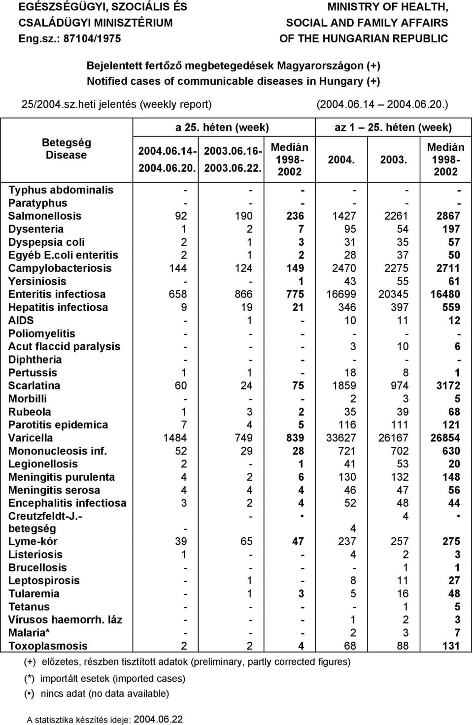 25/2004.sz.heti jelentäs (weekly report) (2004.06.14 2004.06.20.) BetegsÜg Disease 2004.06.14-2004.06.20. a 25. hüten (week) 2003.