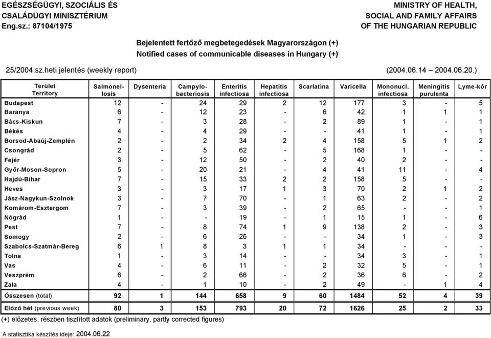 25/2004.sz.heti jelentäs (weekly report) (2004.06.14 2004.06.20.) Terâlet Territory Dysenteria Salmonellosis Campylobacteriosis Enteritis infectiosa Hepatitis infectiosa Scarlatina Varicella Mononucl.