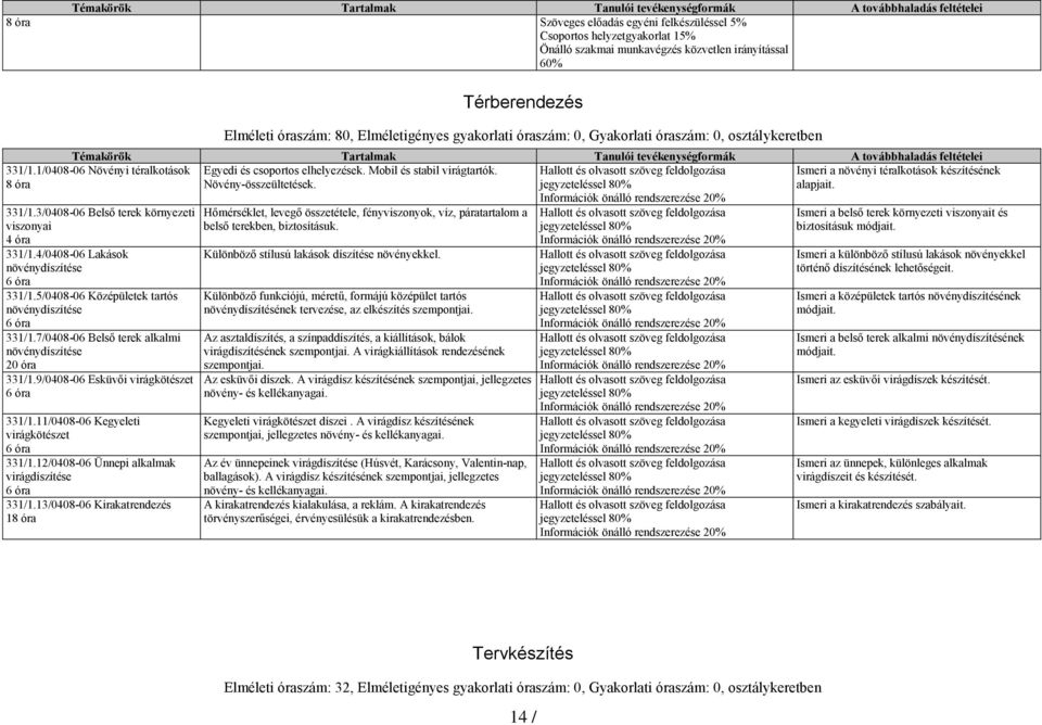 Hallott és olvasott szöveg feldolgozása Ismeri a növényi téralkotások készítésének 8 óra Növény-összeültetések. jegyzeteléssel 80% alapjait. 331/1.3/0408-06 Belső terek környezeti viszonyai 331/1.