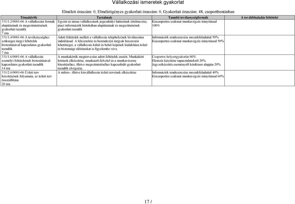 Gyakorlati óraszám: 48, csoportbontásban Egyéni és társas vállalkozások jogszabályi hátterének értelmezése, piaci információk birtokában alapításának és megszűnésének 100% gyakorlati teendői 7 óra