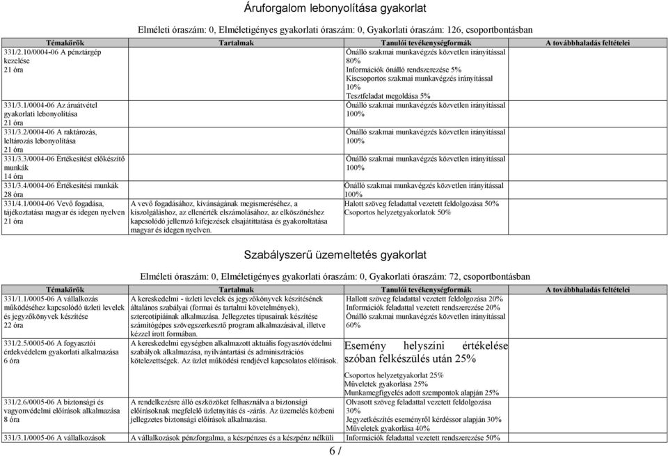 4/0004-06 Értékesítési munkák 28 óra 331/4.1/0004-06 Vevő fogadása, tájékoztatása magyar és idegen nyelven 21 óra 331/1.