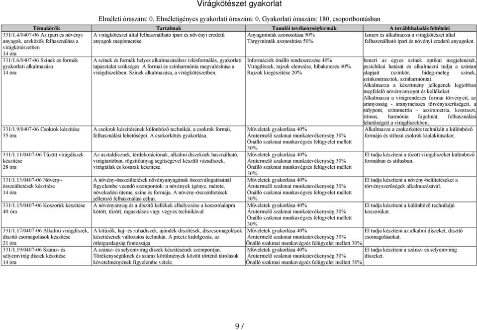 felhasználható ipari és növényi eredetű Anyagminták azonosítása 50% anyagok megismerése. Tárgyminták azonosítása 50% 331/1.9/0407-06 Csokrok készítése 35 óra 331/1.