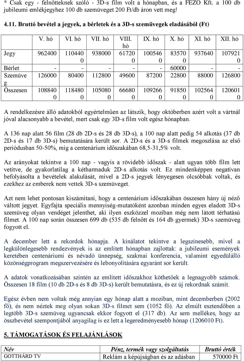 hó hó Jegy 962400 110440 0 938000 61720 0 100546 0 83570 0 937640 107921 0 Bérlet - - - - - 60000 - - Szemüve 126000 80400 112800 49600 87200 22800 88000 126800 g Összesen 108840 0 118480 0 105080 0