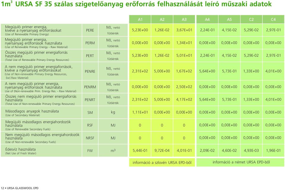 PERM MJ, nettó fûtõérték 1,34E+01 Összes megújuló primer energiaforrás használata (Total Use of Renewable Primary Energy Resources) PERT MJ, nettó fûtõérték 5,23E+00 1,26E-02 5,01E+01 2,24E-01