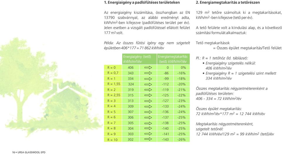 Energiamegtakarítás a tetõrészen 129 m 2 tetõre számoltuk ki a megtakarításokat, kwh/m 2 -ben kifejezve (tetõ per év).