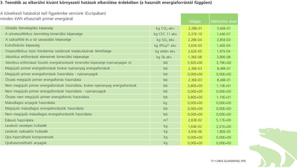 2,28E-01 3,37E-10 5,66E-01 1,44E-07 A szárazföld és a víz savasodási képessége Eutrofizációs képesség Troposzférikus ózon fotokémiai oxidánsok kialakulásának lehetõsége kg SO ekv. 2 kg (PO 4) 3- ekv.