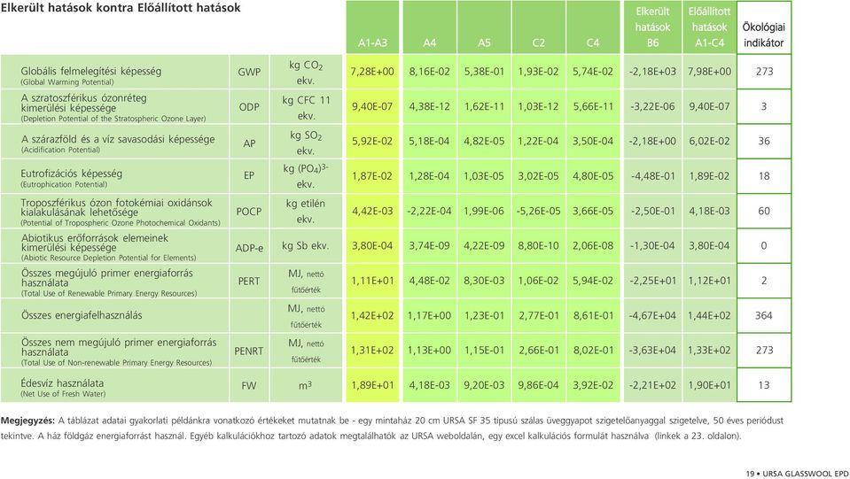 9,40E-07 4,38E-12 1,62E-11 1,03E-12 5,66E-11-3,22E-06 9,40E-07 3 A szárazföld és a víz savasodási képessége (Acidification Potential) AP kg SO 2 ekv.