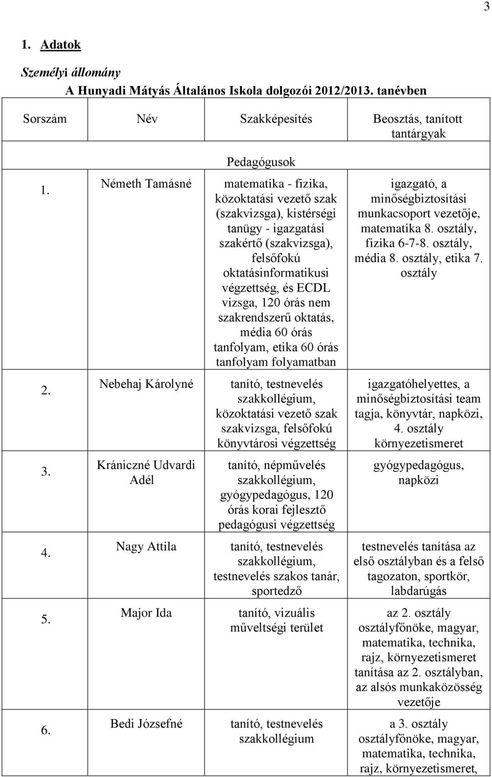 oktatás, média 60 órás tanfolyam, etika 60 órás tanfolyam folyamatban igazgató, a minőségbiztosítási munkacsoport vezetője, matematika 8. osztály, fizika 6-7-8. osztály, média 8. osztály, etika 7.