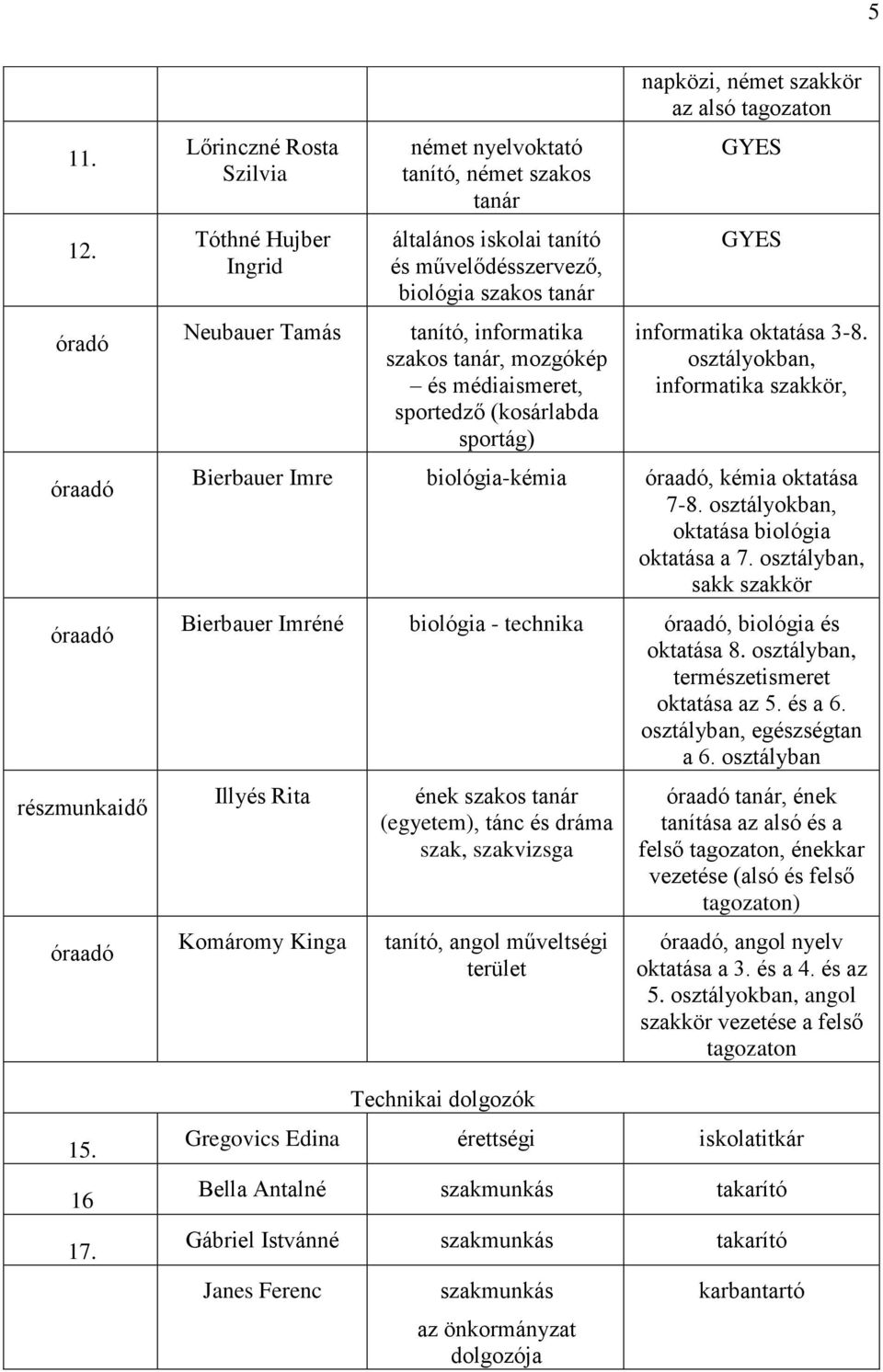 szakos tanár, mozgókép és médiaismeret, sportedző (kosárlabda sportág) napközi, német szakkör az alsó tagozaton GYES GYES informatika oktatása 3-8.