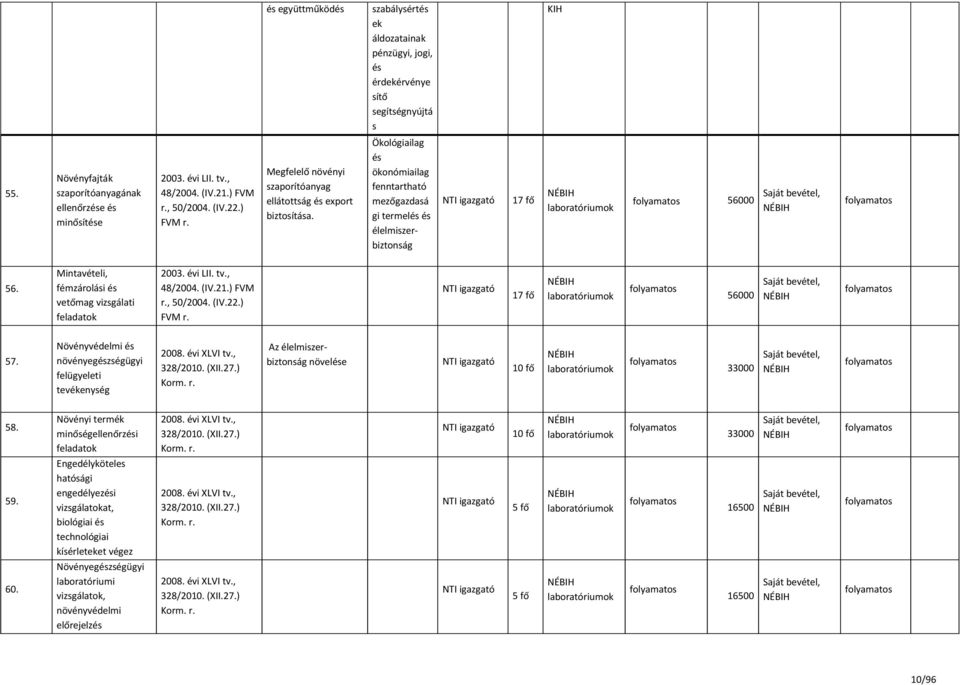 Ökológiailag és ökonómiailag fenntartható mezőgazdasá gi termelés és élelmiszerbiztonság NTI igazgató 17 fő NÉBIH laboratóriumok 56000 Saját bevétel, NÉBIH 56.