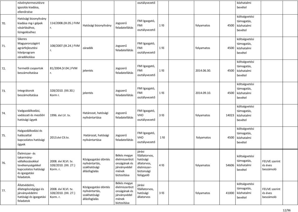 Termelői csoportok beszámoltatása 108/2007.(IX.24.) FVM r. 81/2004.(V.04.) FVM r. záradék jelentés Jogszerű Jogszerű FMI Igazgató, FMI FMI Igazgató, FMI 1 fő 4500 1 fő 2014.06.30.