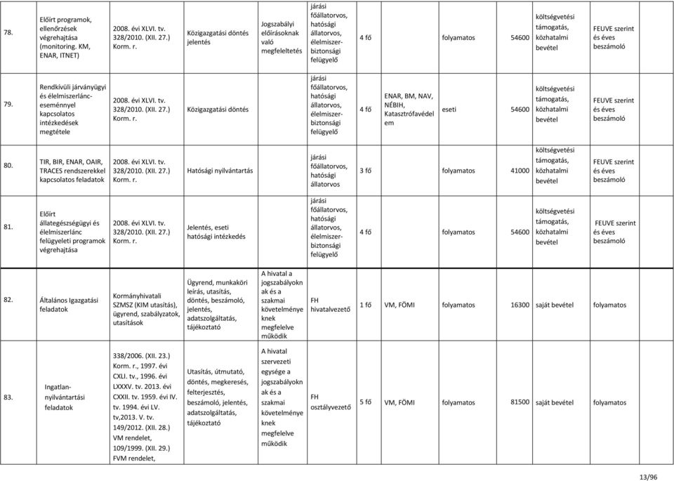 Rendkívüli és élelmiszerlánceseménnyel kapcsolatos ek megtétele 2008. évi XLVI. tv. 328/2010. (XII. 27.