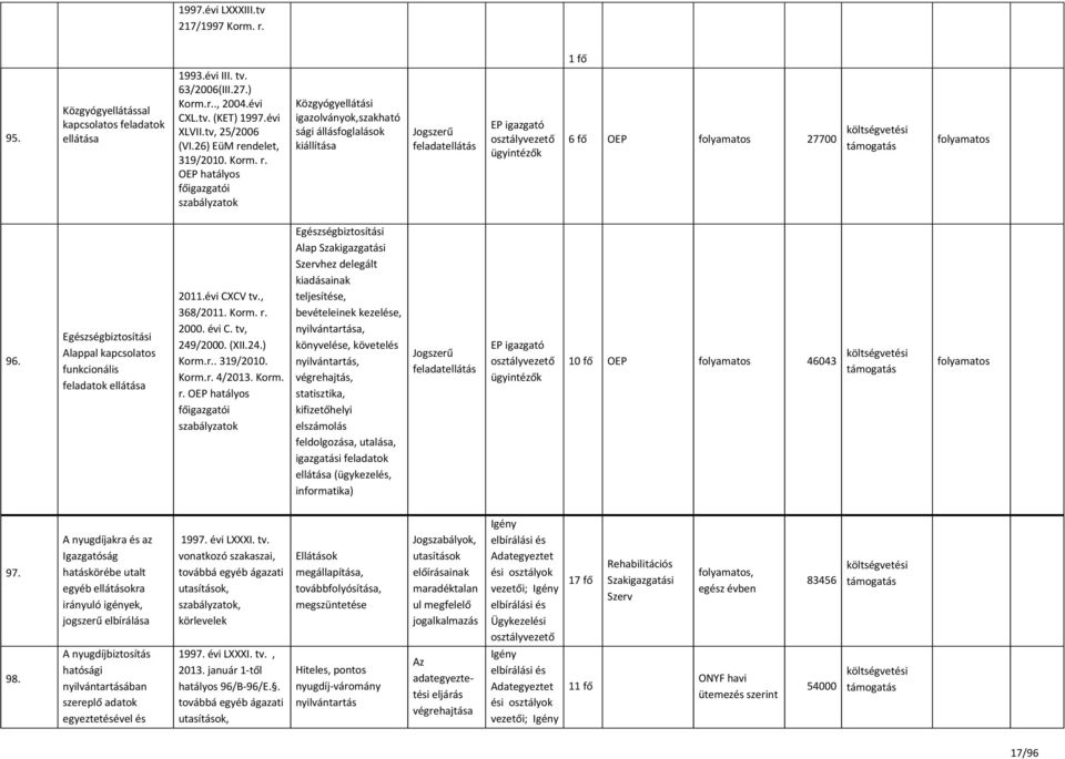 Egészségbiztosítási lappal kapcsolatos funkcionális ellátása 2011.évi CXCV tv., 368/2011. 2000. évi C. tv, 249/2000. (XII.24.) Korm.r.. 319/2010. Korm.r. 4/2013. Korm. r.