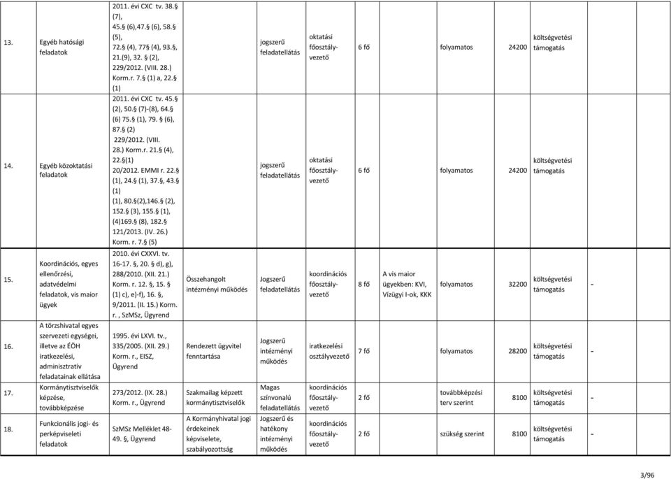 (2),146. (2), 152. (3), 155. (1), (4)169. (8), 182. 121/2013. (IV. 26.) 7. (5) oktatási fő 6 fő 24200 15. Koordinációs, egyes ellenőrzési, adatvédelmi, vis maior ügyek 2010. évi CXXVI. tv. 16-17., 20.