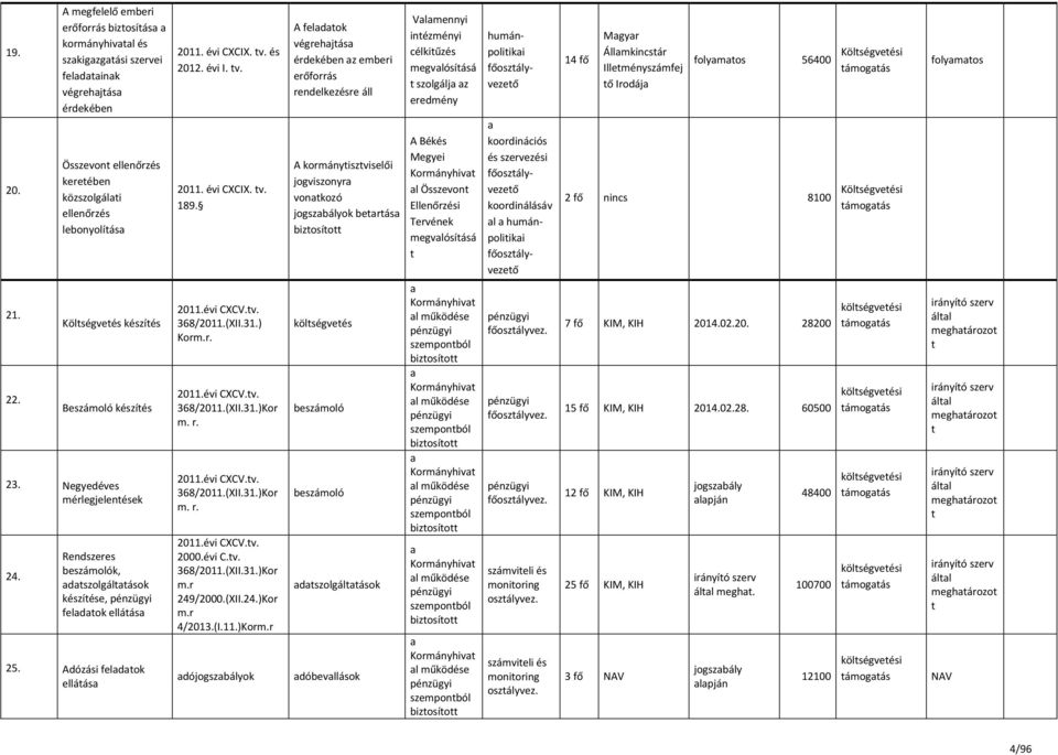 Költségvetés készítés Beszámoló készítés 23. Negyedéves mérlegjelentések 24. Rendszeres k, adatszolgáltatások készítése, pénzügyi ellátása 25. dózási ellátása 2011. évi CXCIX. tv. és 2012. évi I. tv. 2011. évi CXCIX. tv. 189.