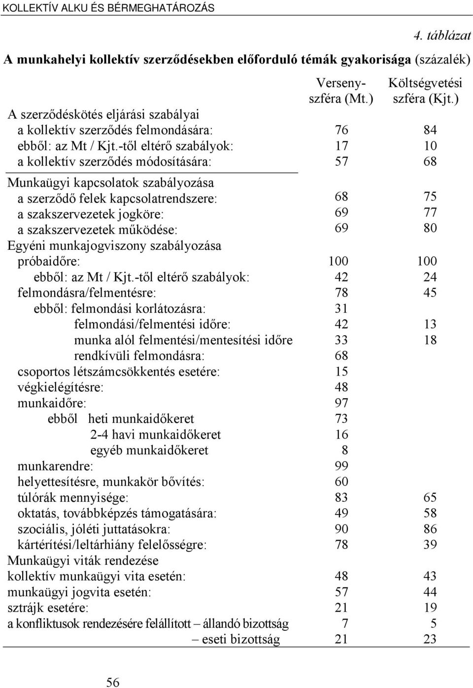 -től eltérő szabályok: a kollektív szerződés módosítására: Munkaügyi kapcsolatok szabályozása a szerződő felek kapcsolatrendszere: a szakszervezetek jogköre: a szakszervezetek működése: Egyéni