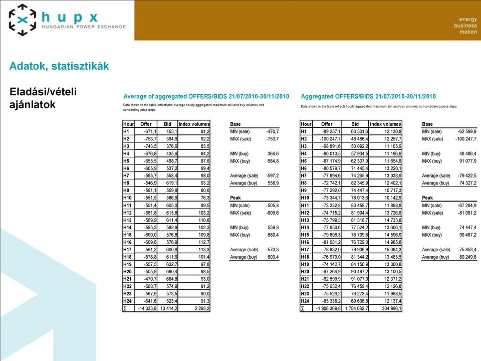 Hour Offer Bid Index volumes Base Hour Offer Bid Index volumes Base H1-671,1 455,1 91,2 MIN (sale) -470,7 H1-89 257,1 60 531,6 12 130,8 MIN (sale) -62 599,9 H2-753,7 364,6 92,2 MAX (sale) -753,7