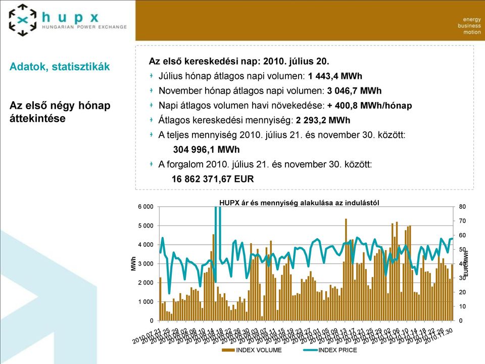 MWh/hónap Átlagos kereskedési mennyiség: 2 293,2 MWh A teljes mennyiség 2010. július 21. és november 30. között: 304 996,1 MWh A forgalom 2010.
