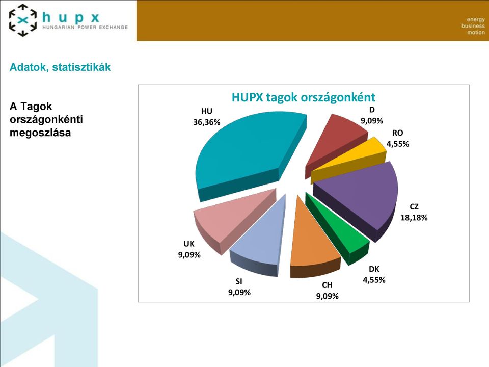 országonként D 9,09% RO 4,55% CZ