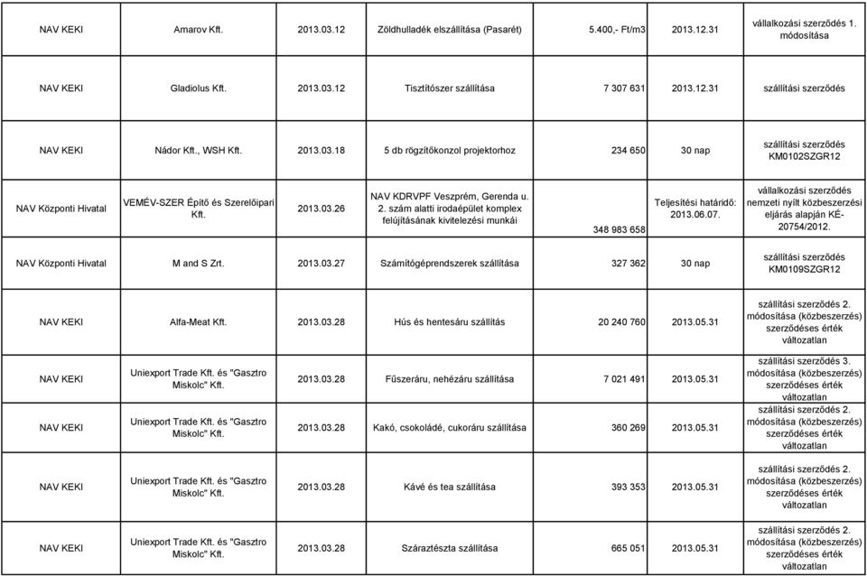 2013.03.28 Hús és hentesáru szállítás 20 240 760 2013.05.31 2. (közbeszerzés) 2013.03.28 Fűszeráru, nehézáru szállítása 7 021 491 2013.05.31 2013.03.28 Kakó, csokoládé, cukoráru szállítása 360 269 2013.