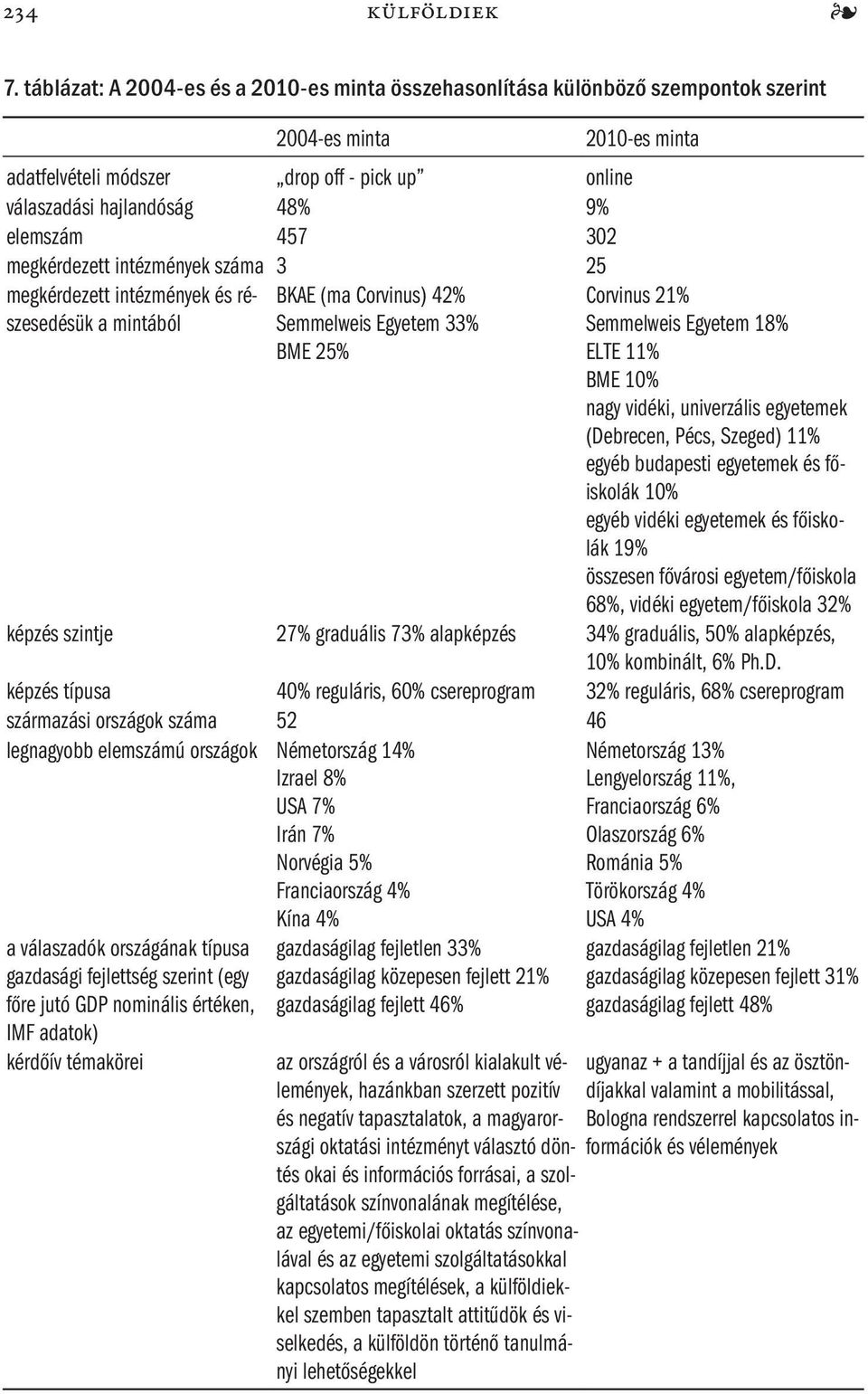 megkérdezett intézmények száma 3 25 megkérdezett intézmények és részesedésük a mintából BKAE (ma Corvinus) 42% Semmelweis Egyetem 33% BME 25% 2010-es minta Corvinus 21% Semmelweis Egyetem 18% ELTE