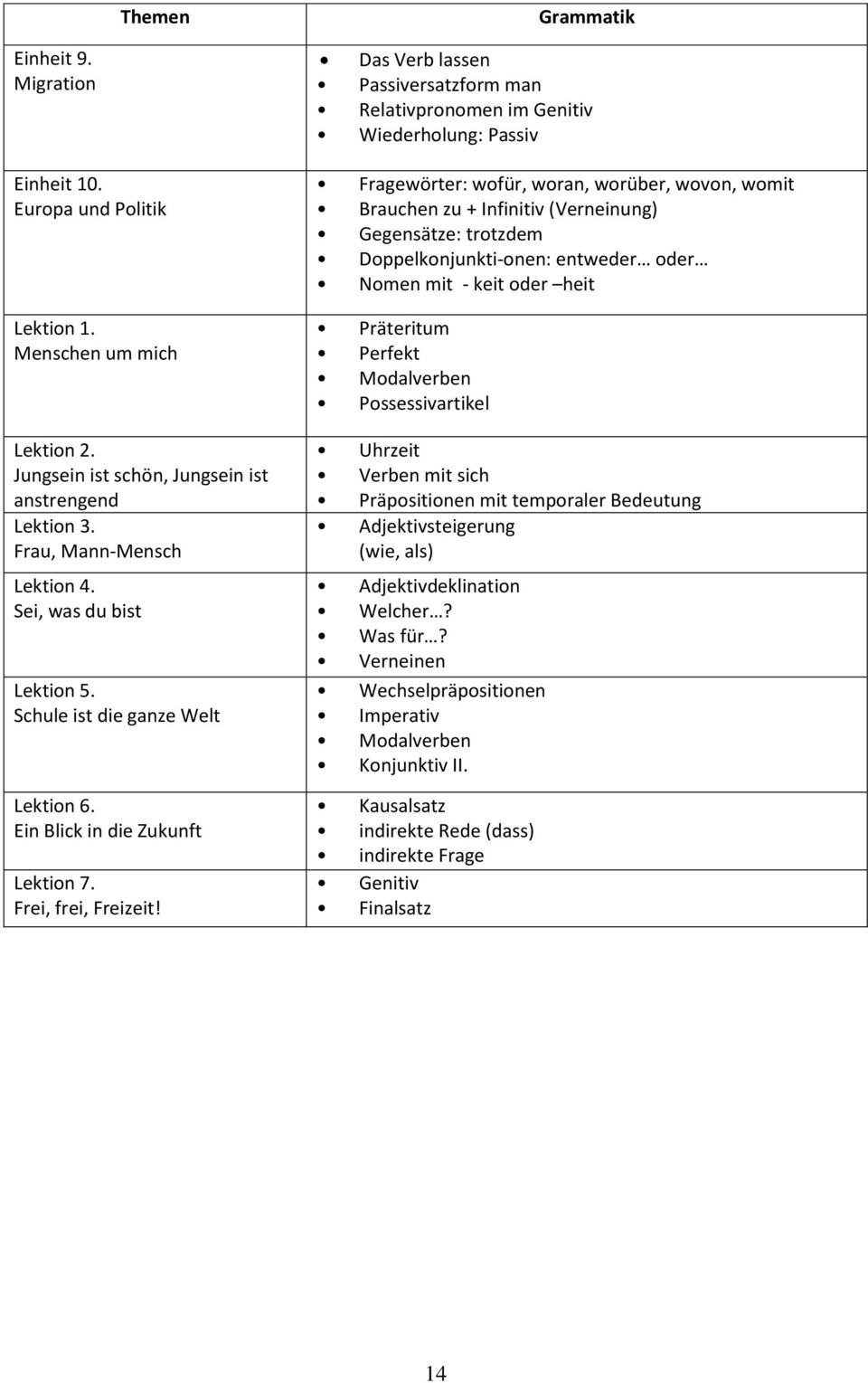 Das Verb lassen Passiversatzform man Relativpronomen im Genitiv Wiederholung: Passiv Fragewörter: wofür, woran, worüber, wovon, womit Brauchen zu + Infinitiv (Verneinung) Gegensätze: trotzdem