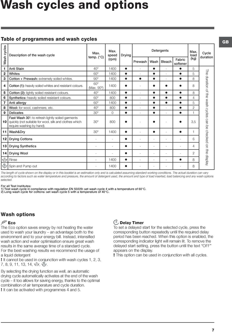 90 1400-8 4 Cotton (1): heavily soiled whites and resistant colours. 60 (Max. 90 ) Max. load (kg) 1400-8 5 Cotton (2): lightly soiled resistant colours.