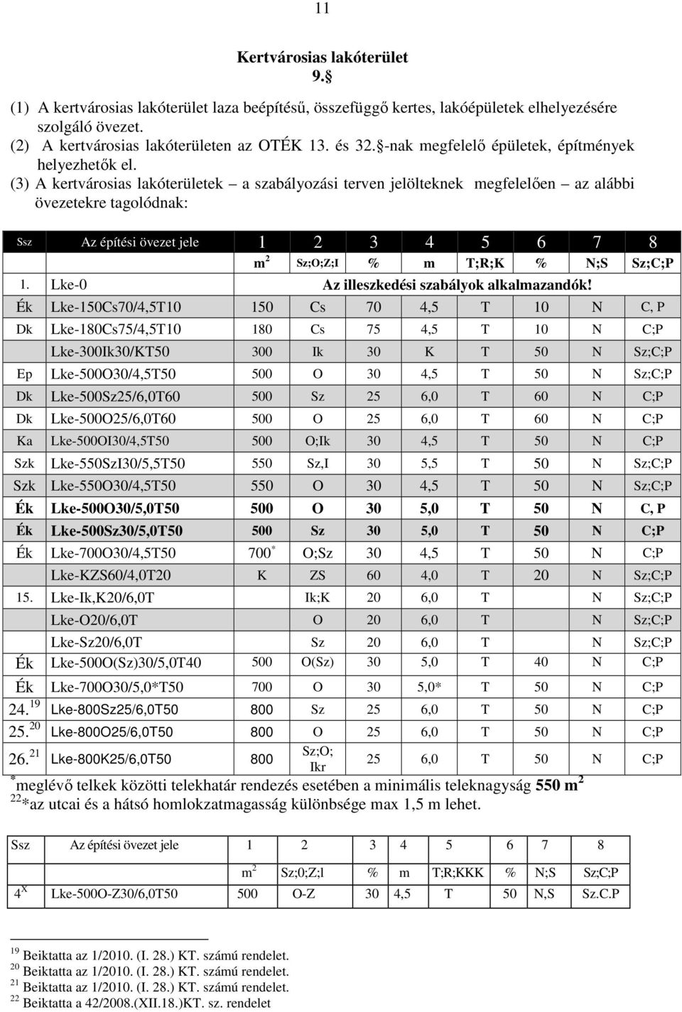 (3) A kertvárosias lakóterületek a szabályozási terven jelölteknek megfelelően az alábbi övezetekre tagolódnak: Ssz Az építési övezet jele 1 2 3 4 5 6 7 8 m 2 Sz;O;Z;I % m T;R;K % N;S Sz;C;P 1.