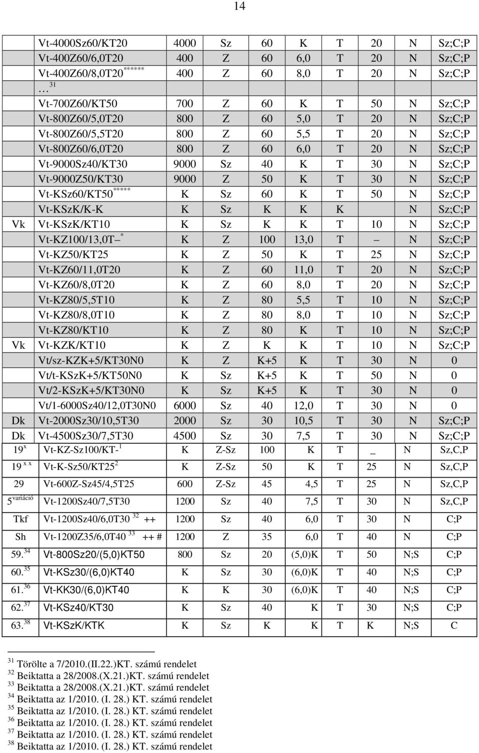 50 K T 30 N Sz;C;P Vt-KSz60/KT50 ***** K Sz 60 K T 50 N Sz;C;P Vt-KSzK/K-K K Sz K K K N Sz;C;P Vk Vt-KSzK/KT10 K Sz K K T 10 N Sz;C;P Vt-KZ100/13,0T * K Z 100 13,0 T N Sz;C;P Vt-KZ50/KT25 K Z 50 K T
