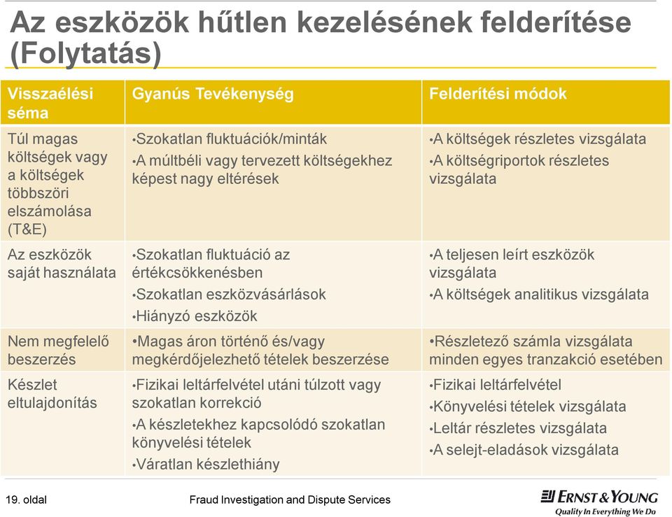 Hiányzó eszközök Magas áron történő és/vagy megkérdőjelezhető tételek beszerzése Fizikai leltárfelvétel utáni túlzott vagy szokatlan korrekció A készletekhez kapcsolódó szokatlan könyvelési tételek