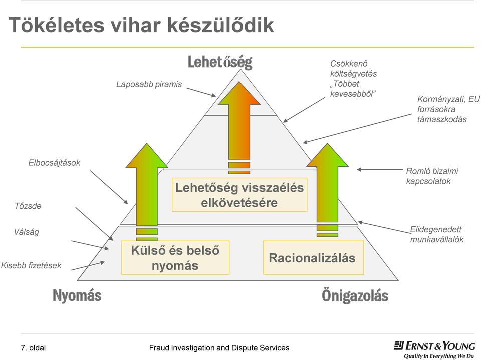 visszaélés elkövetésére Romló bizalmi kapcsolatok Válság Kisebb fizetések Külső és