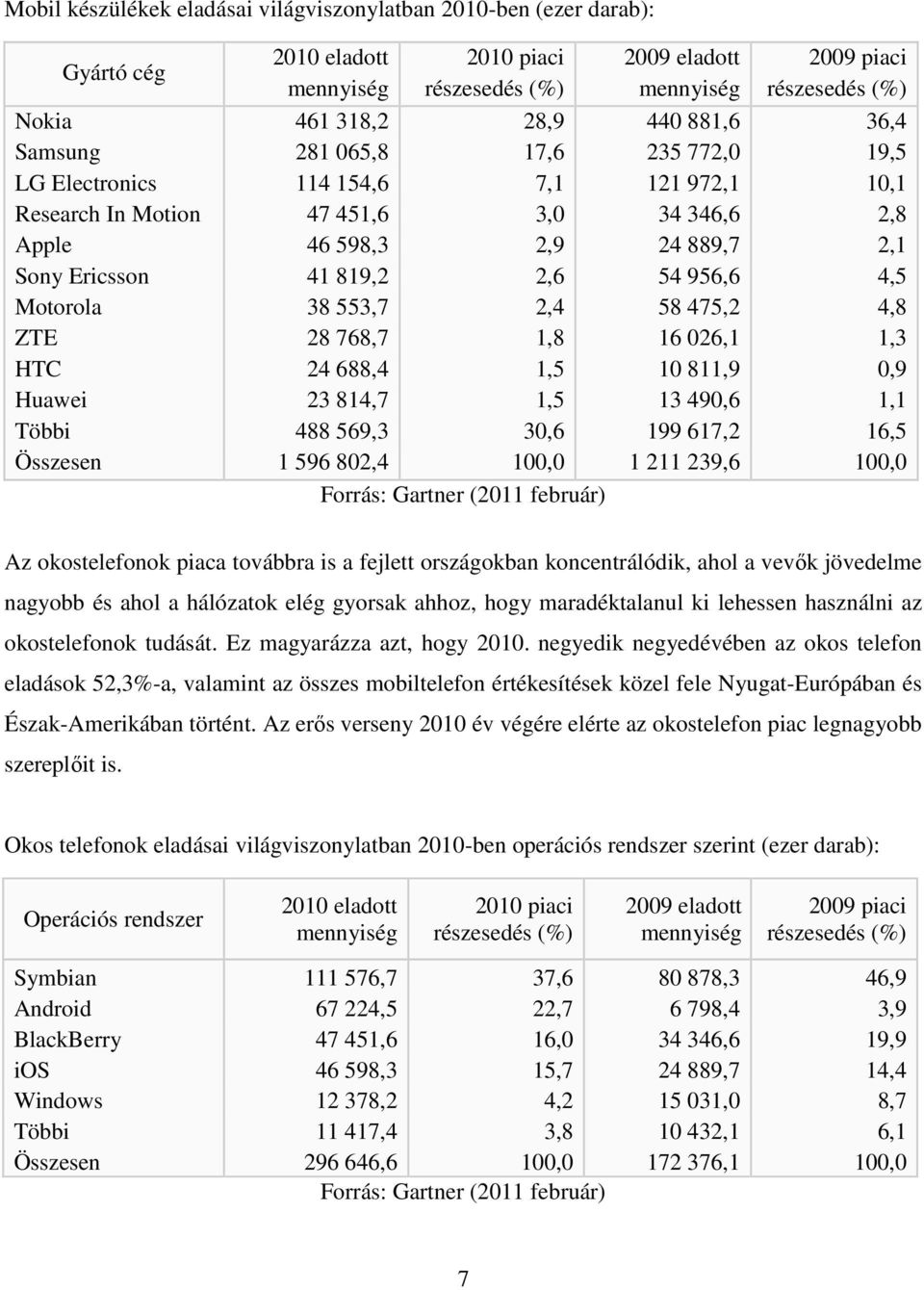 2,6 54 956,6 4,5 Motorola 38 553,7 2,4 58 475,2 4,8 ZTE 28 768,7 1,8 16 026,1 1,3 HTC 24 688,4 1,5 10 811,9 0,9 Huawei 23 814,7 1,5 13 490,6 1,1 Többi 488 569,3 30,6 199 617,2 16,5 Összesen 1 596