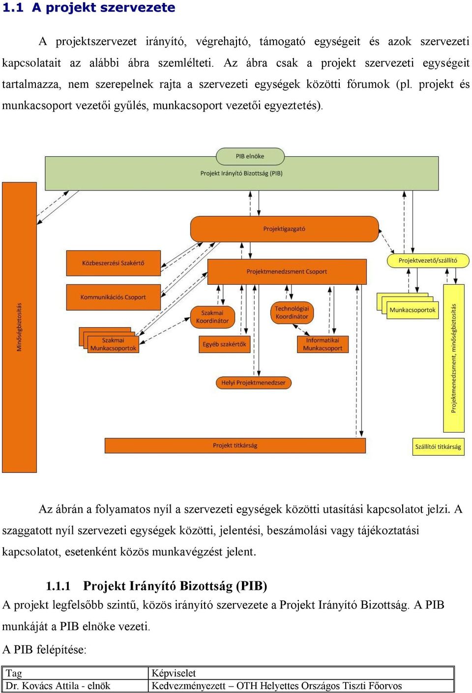 Az ábrán a folyamatos nyíl a szervezeti egységek közötti utasítási kapcsolatot jelzi.