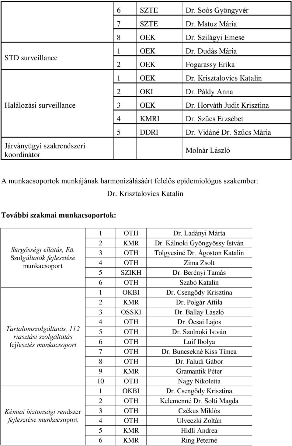 Szűcs Mária Molnár László A munkacsoportok munkájának harmonizálásáért felelős epidemiológus szakember: Dr. Krisztalovics Katalin További szakmai munkacsoportok: Sürgősségi ellátás, Eü.