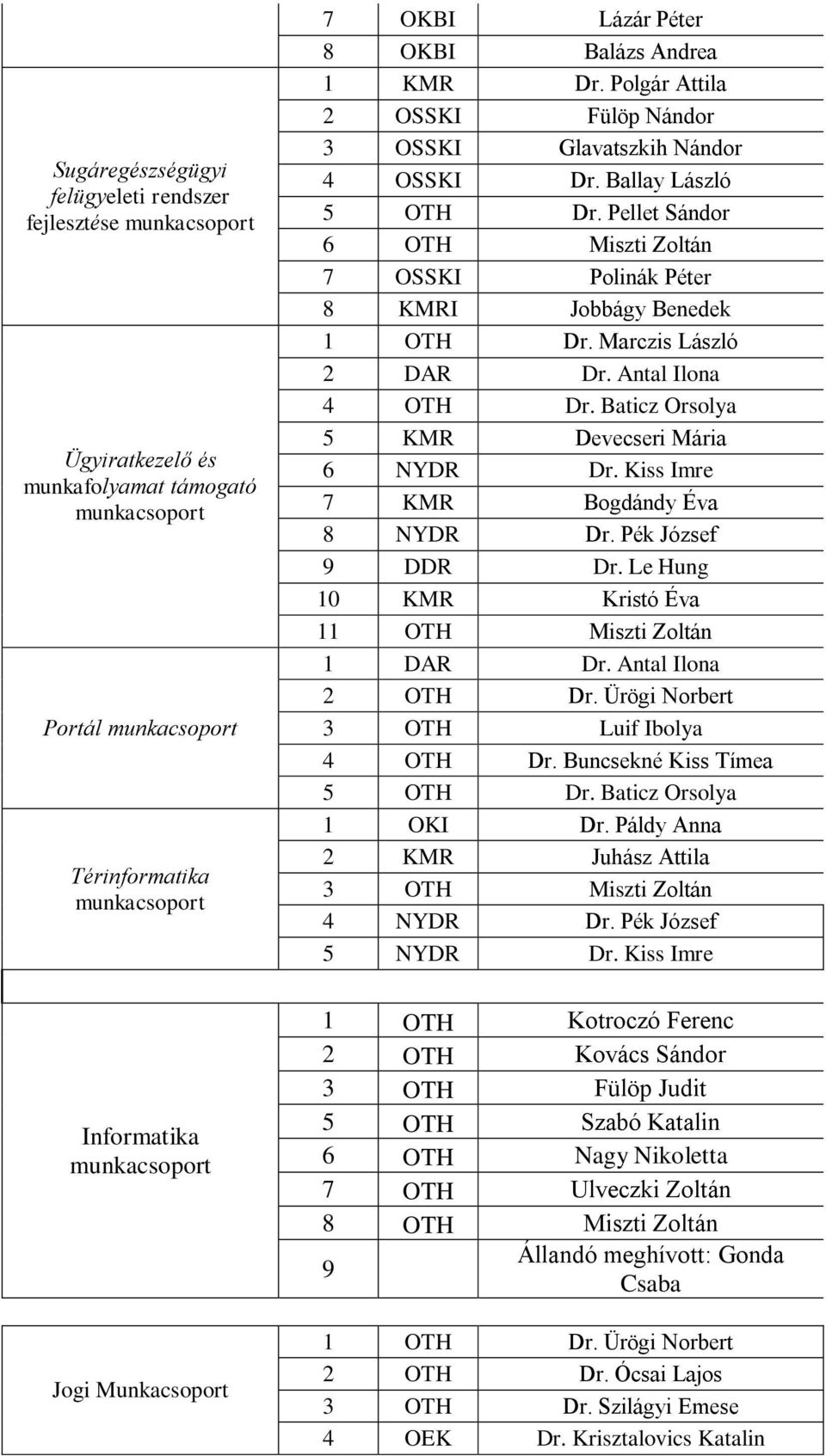 Pellet Sándor 6 OTH Miszti Zoltán 7 OSSKI Polinák Péter 8 KMRI Jobbágy Benedek 1 OTH Dr. Marczis László 2 DAR Dr. Antal Ilona 4 OTH Dr. Baticz Orsolya 5 KMR Devecseri Mária 6 NYDR Dr.