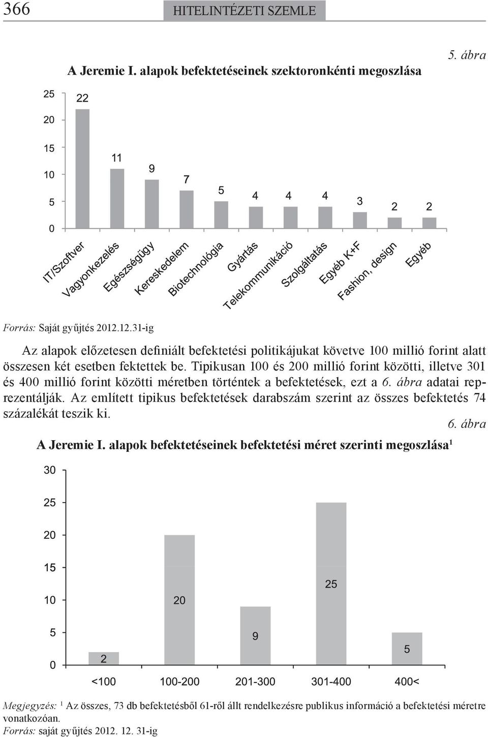 Tipikusan 100 és 200 millió forint közötti, illetve 301 és 400 millió forint közötti méretben történtek a befektetések, ezt a 6. ábra adatai reprezentálják.