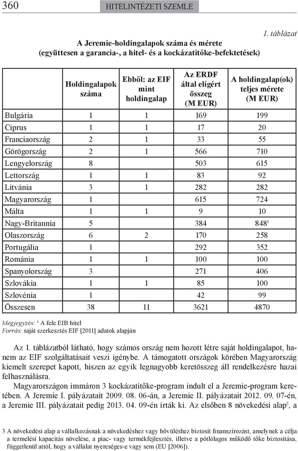 táblázat A holdingalap(ok) teljes mérete (M EUR) Bulgária 1 1 169 199 Ciprus 1 1 17 20 Franciaország 2 1 33 55 Görögország 2 1 566 710 Lengyelország 8 503 615 Lettország 1 1 83 92 Litvánia 3 1 282