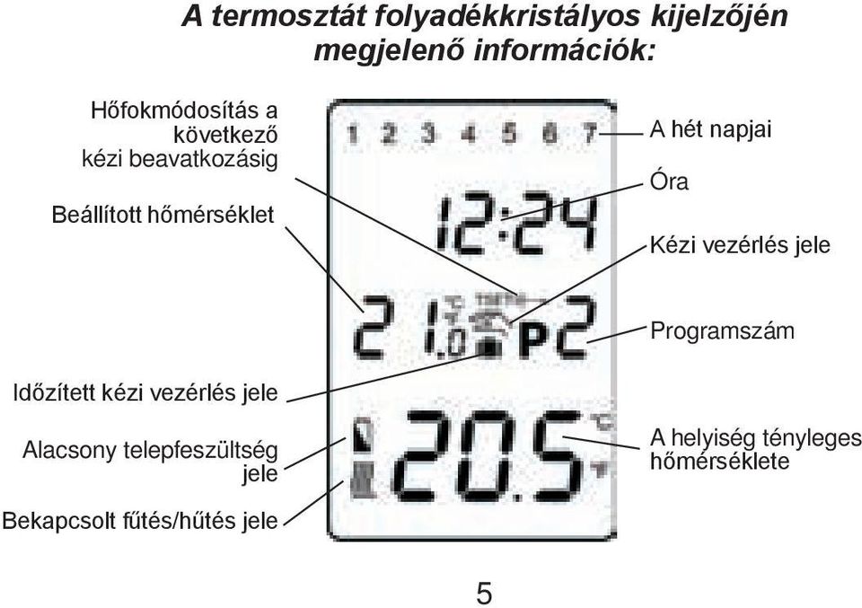 napjai Óra Kézi vezérlés jele Programszám Időzített kézi vezérlés jele